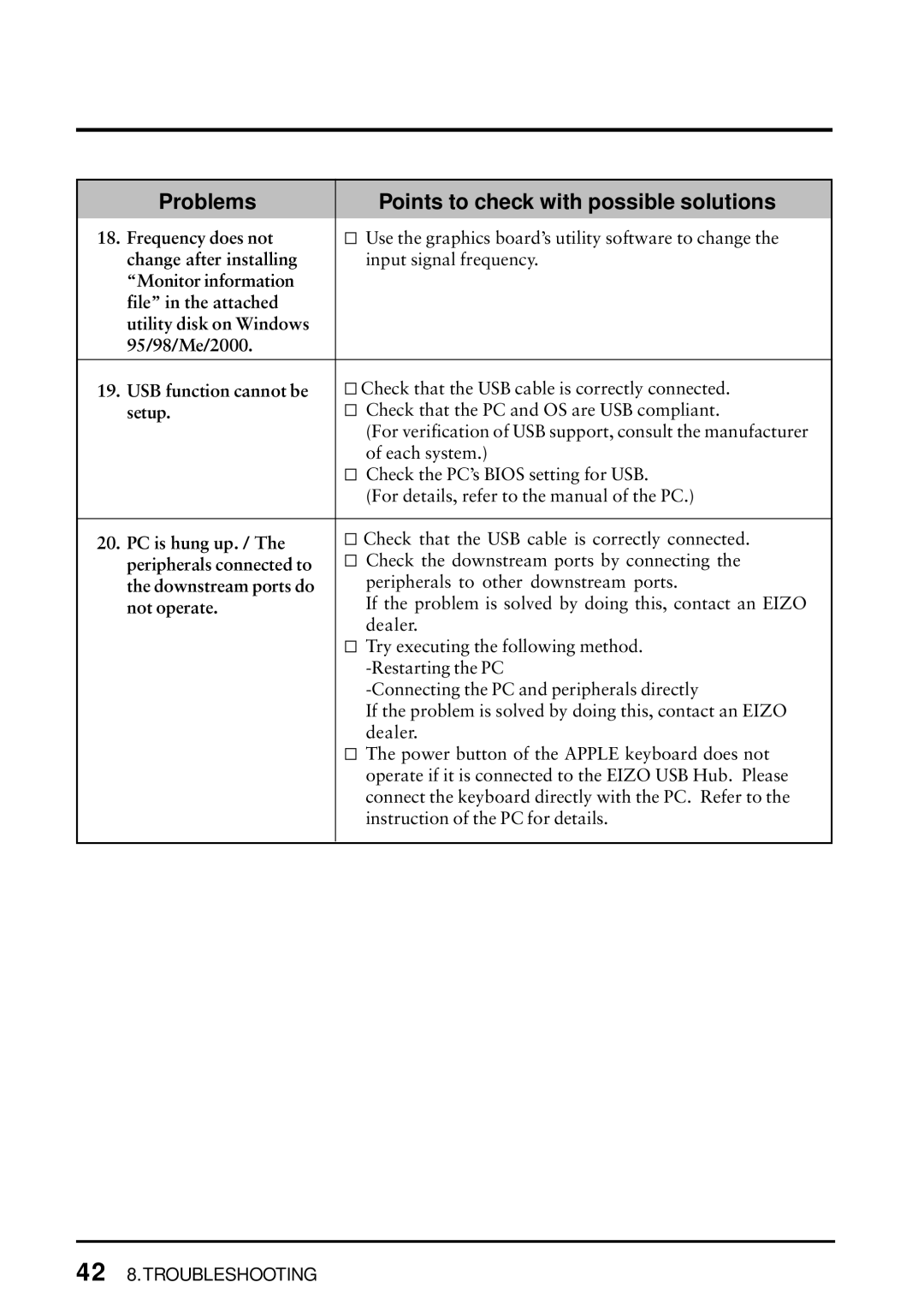 Eizo FlexScan L675 manual Frequency does not, Change after installing, Setup, PC is hung up, Peripherals connected to 