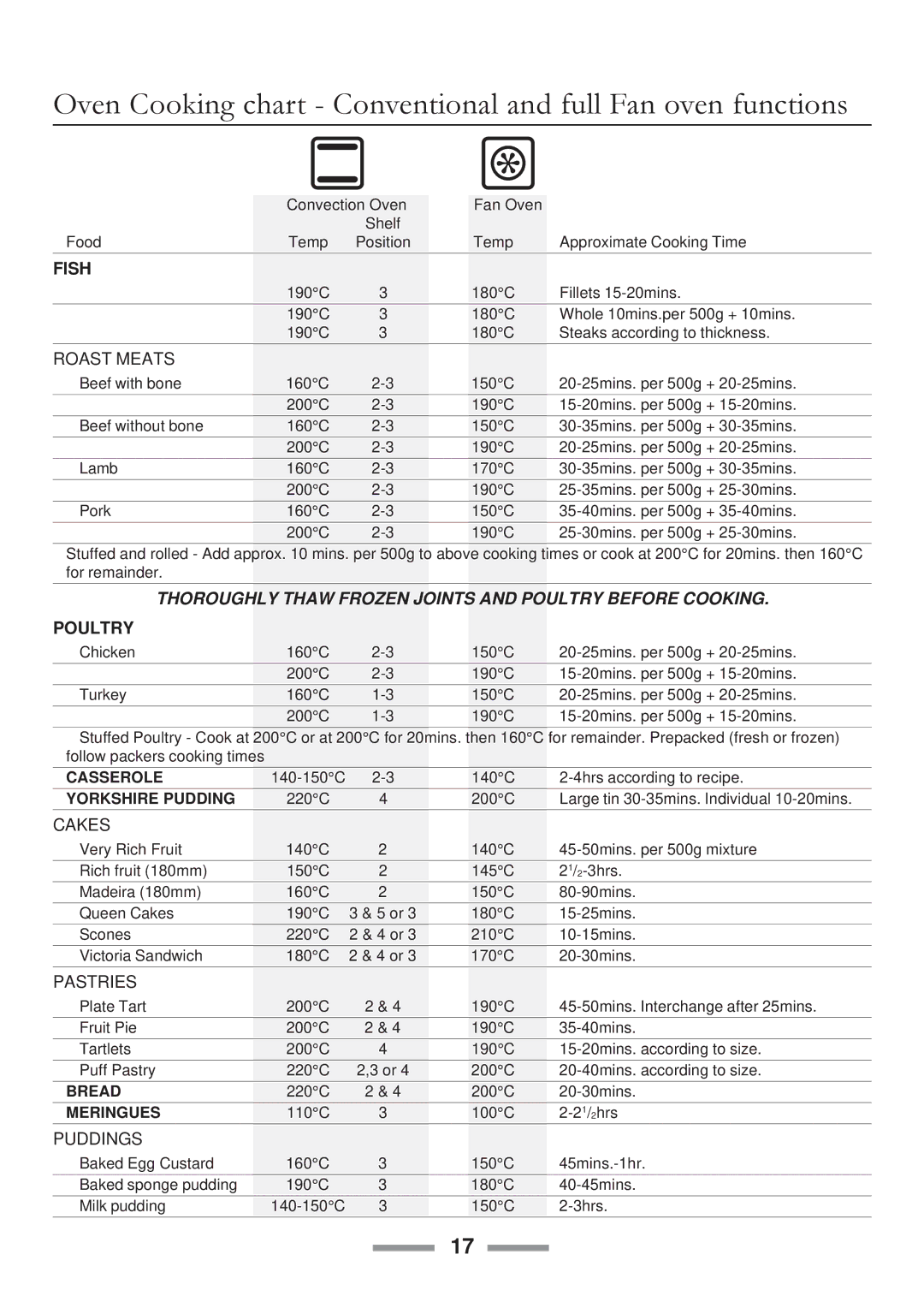 ELAN Home Systems U102110-07 manual Oven Cooking chart Conventional and full Fan oven functions, Fish 