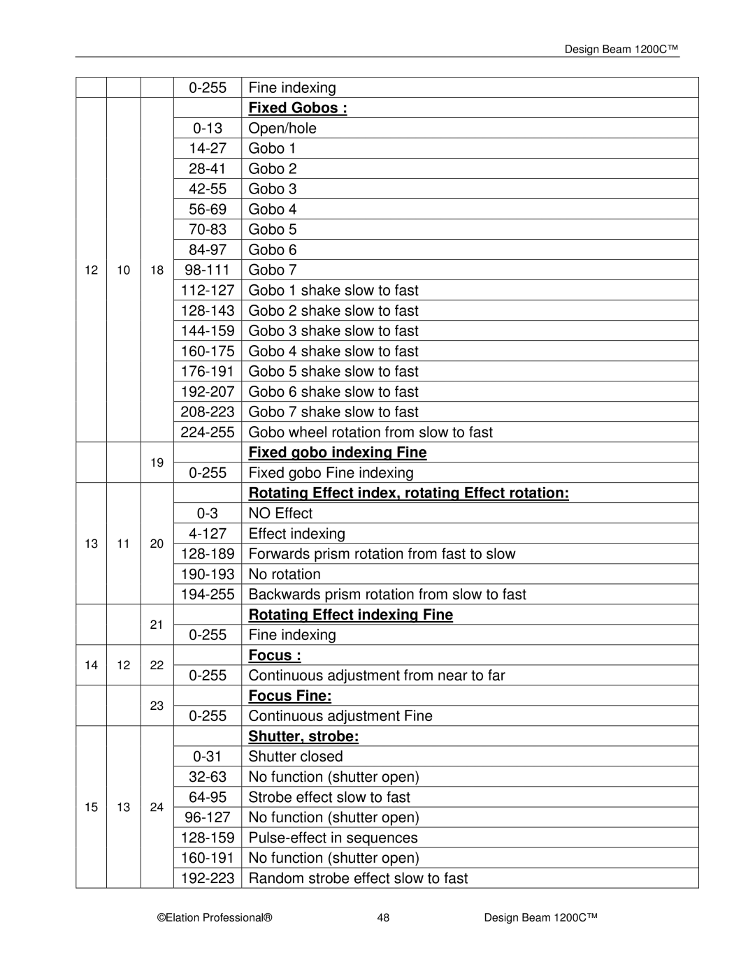 Elation Professional 1200C Fixed Gobos, Fixed gobo indexing Fine, Rotating Effect index, rotating Effect rotation, Focus 