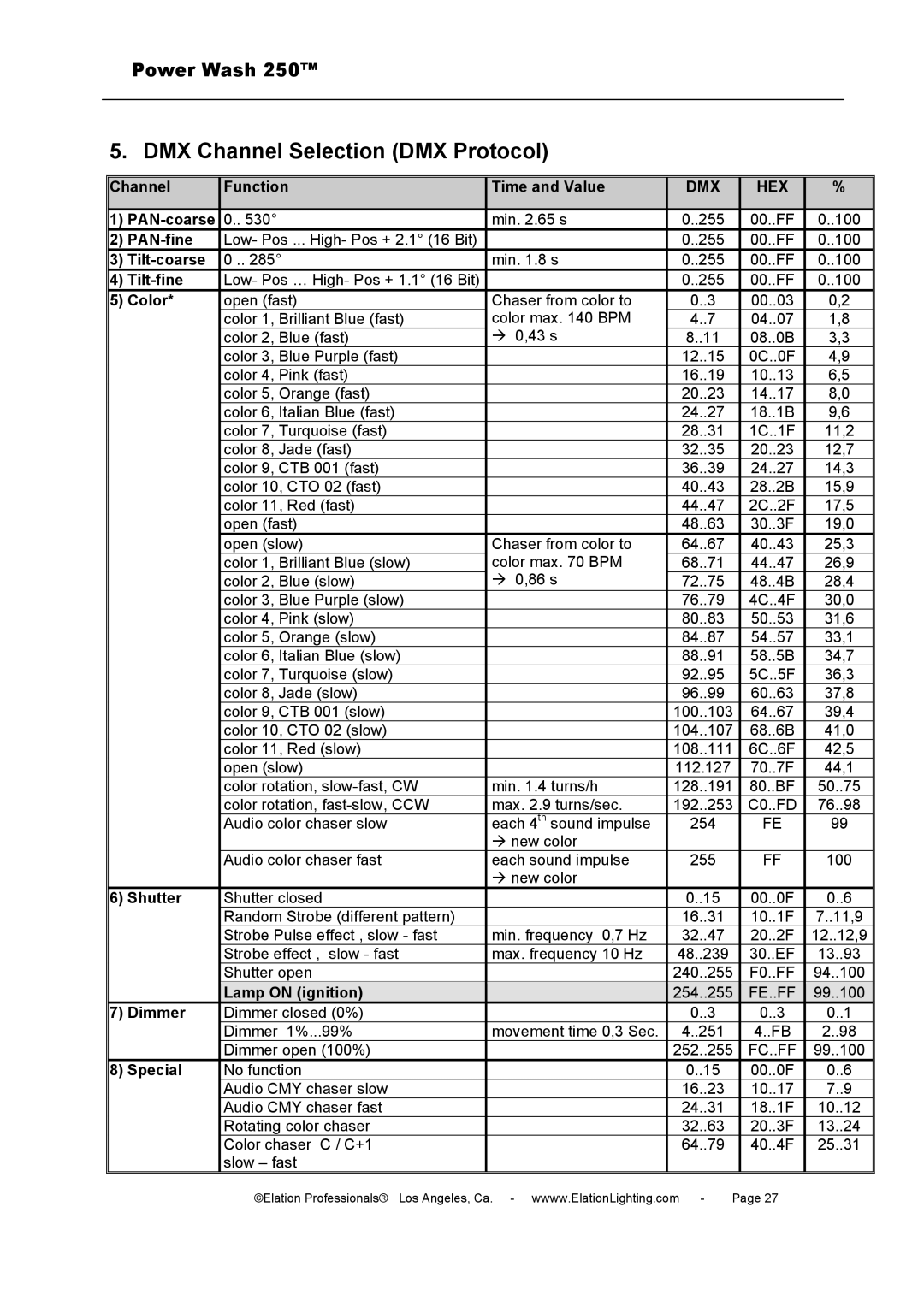 Elation Professional 250B user manual DMX Channel Selection DMX Protocol, Dmx Hex 