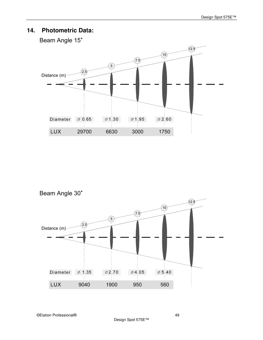 Elation Professional 575E manual Photometric Data 