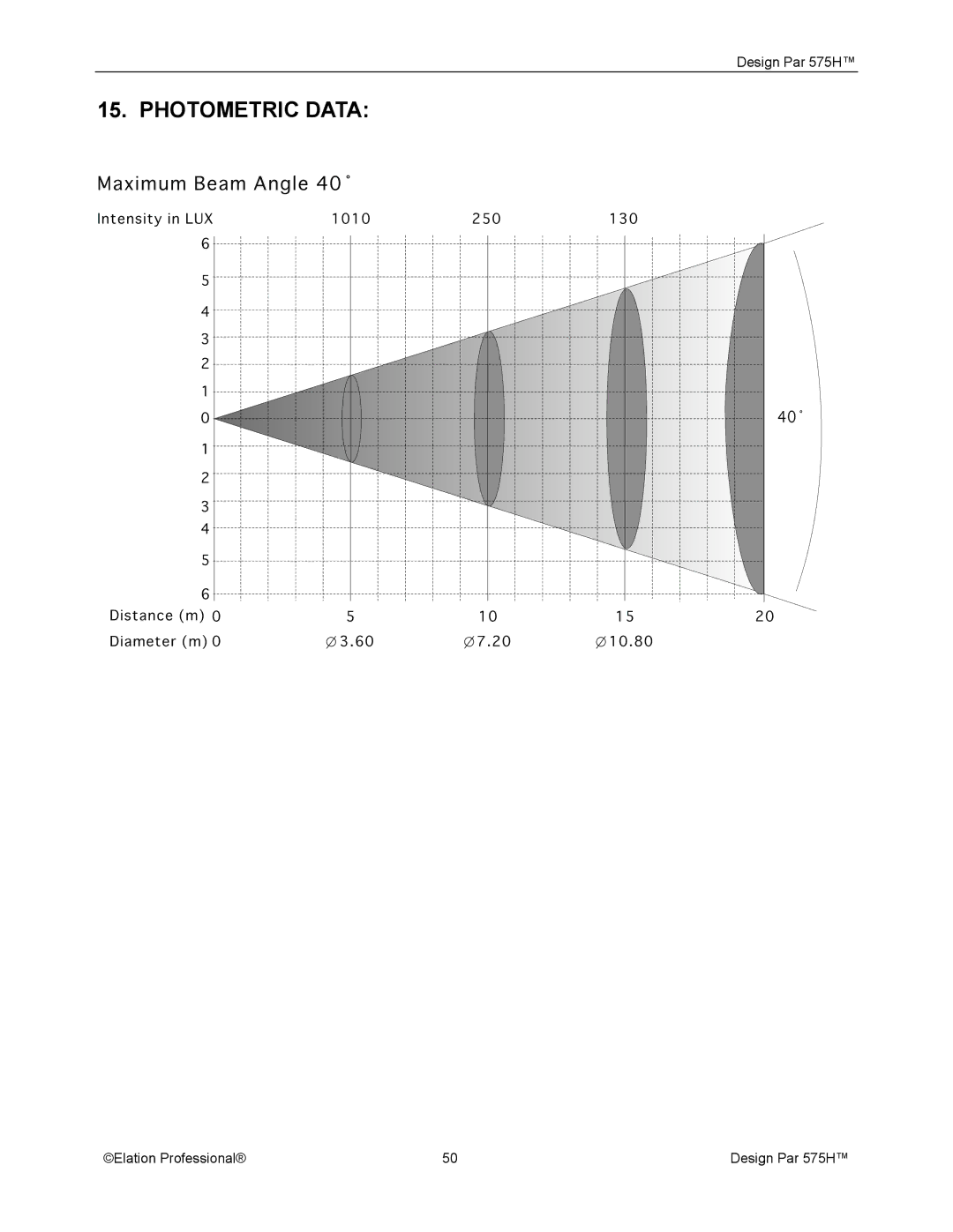 Elation Professional 575H manual Photometric Data 