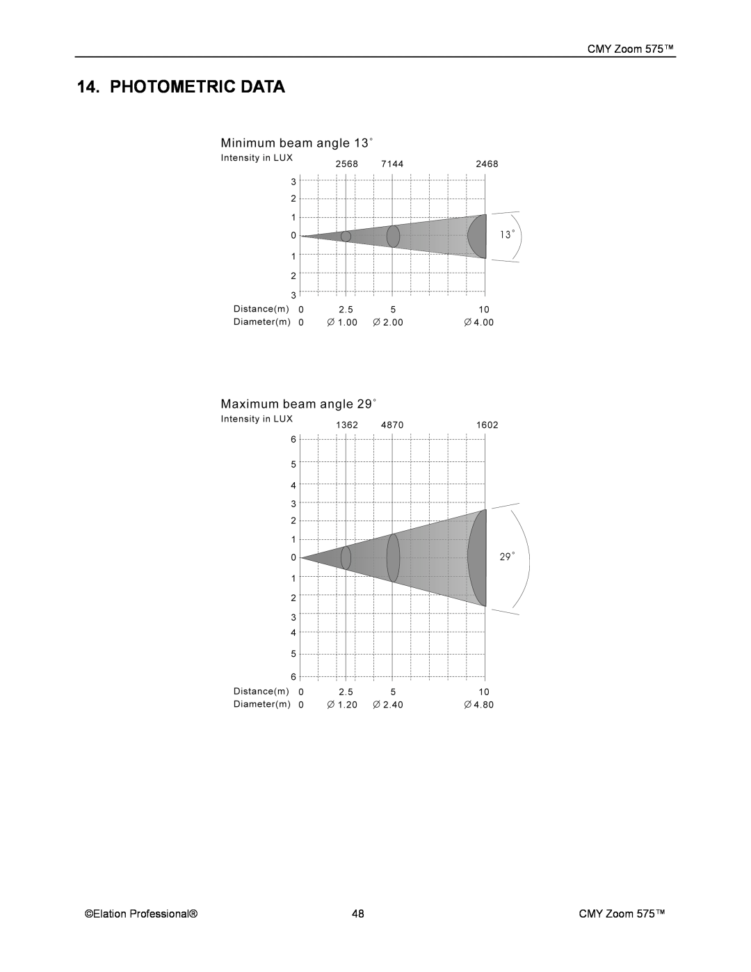 Elation Professional CMY Zoom 575 user manual Photometric Data, Elation Professional 