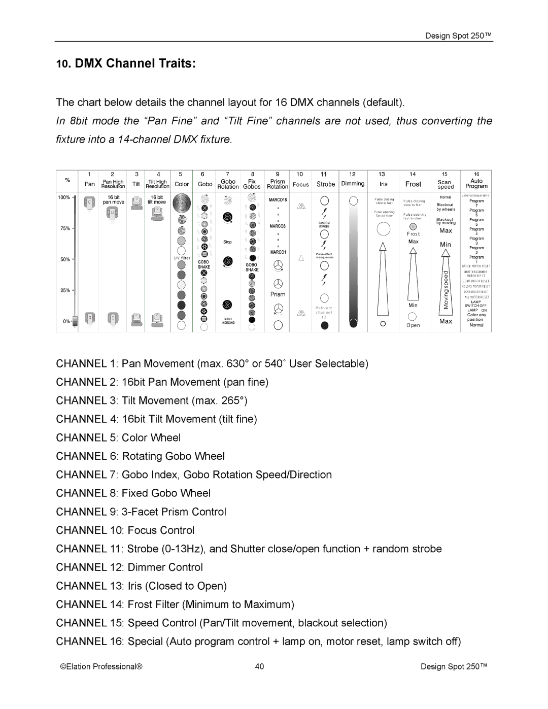 Elation Professional Spot 250 manual DMX Channel Traits 