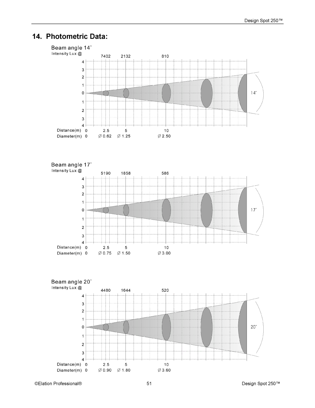 Elation Professional Spot 250 manual Photometric Data 