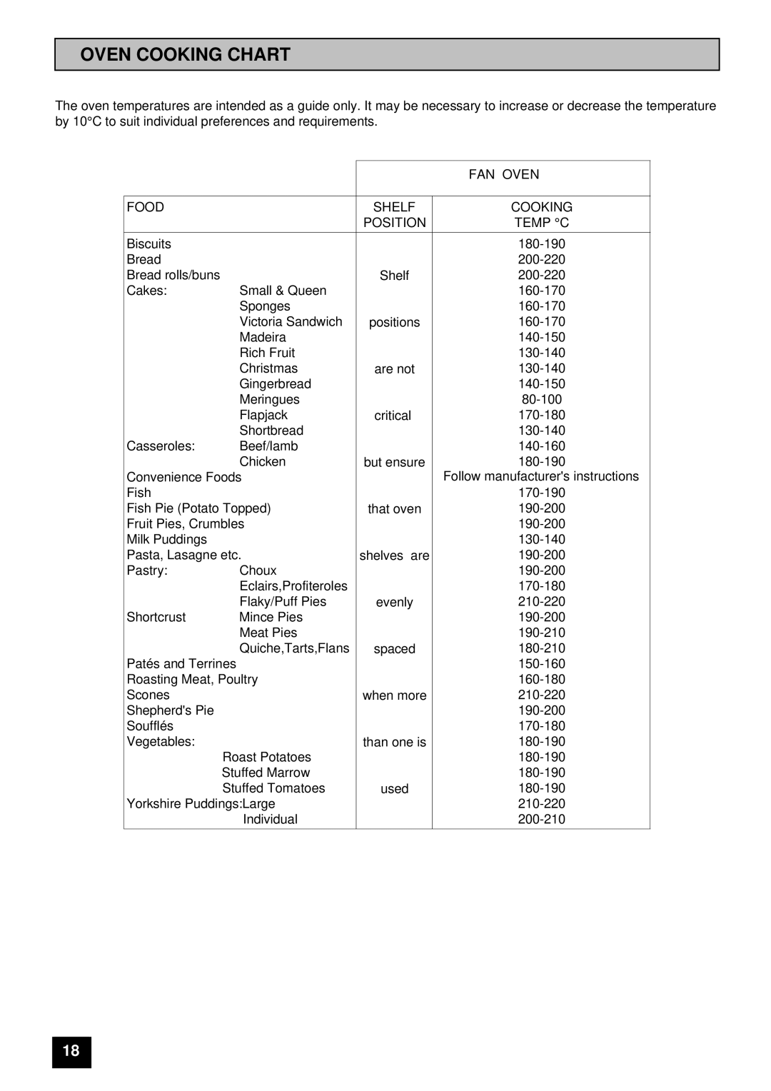 Electra Accessories 230W/I manual Oven Cooking Chart, Food Shelf Cooking Position Temp C 
