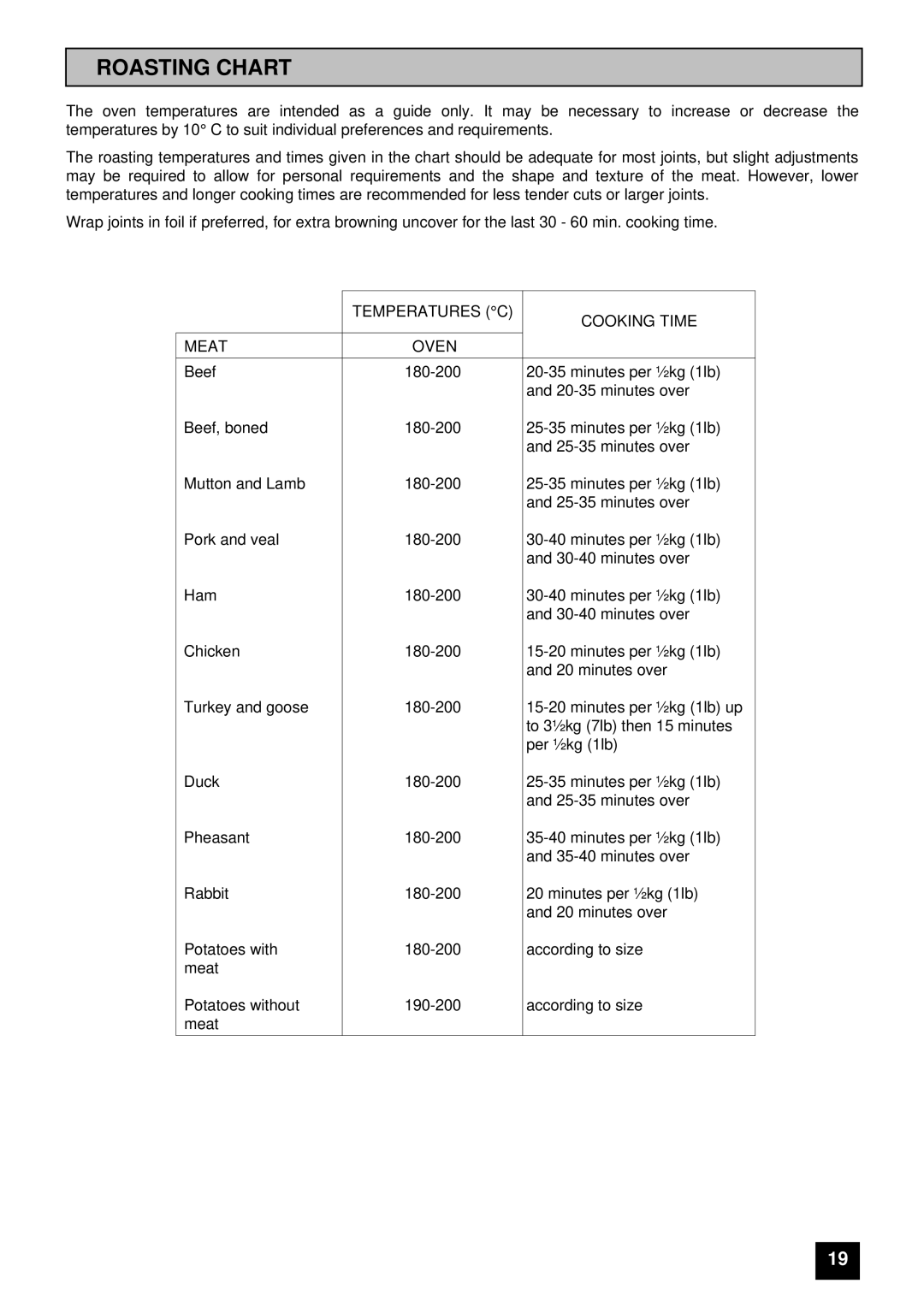 Electra Accessories EL 235 manual Roasting Chart, Temperatures C Cooking Time Meat Oven 