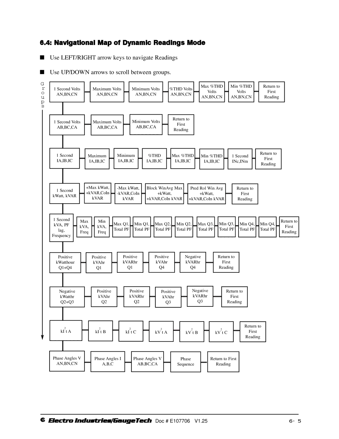 Electro-Voice 1252, 250 operation manual Navigational Map of Dynamic Readings Mode 