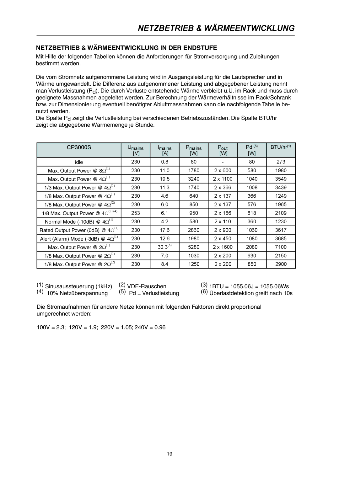 Electro-Voice CP3000S owner manual Netzbetrieb & Wärmeentwicklung in DER Endstufe 