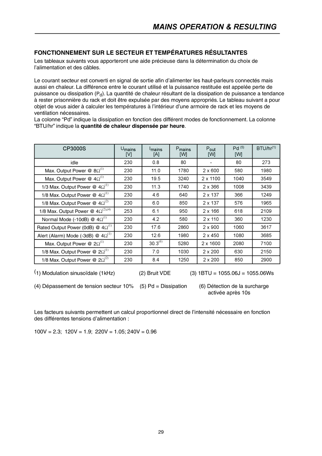 Electro-Voice CP3000S owner manual Mains Operation & Resulting, Fonctionnement SUR LE Secteur ET Températures Résultantes 