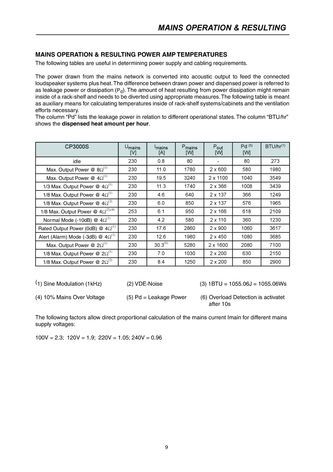 Electro-Voice CP3000S owner manual Mains Operation & Resulting Power AMP Temperatures 