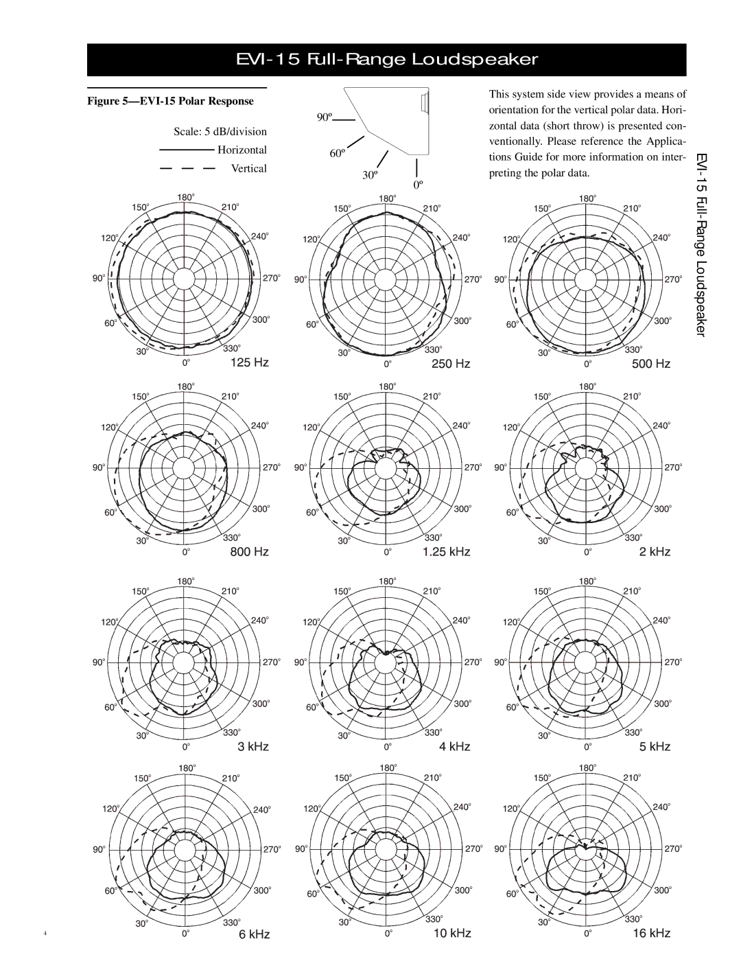 Electro-Voice specifications EVI-15 Polar Response, 90º Scale 5 dB/division Horizontal60º Vertical 30º 