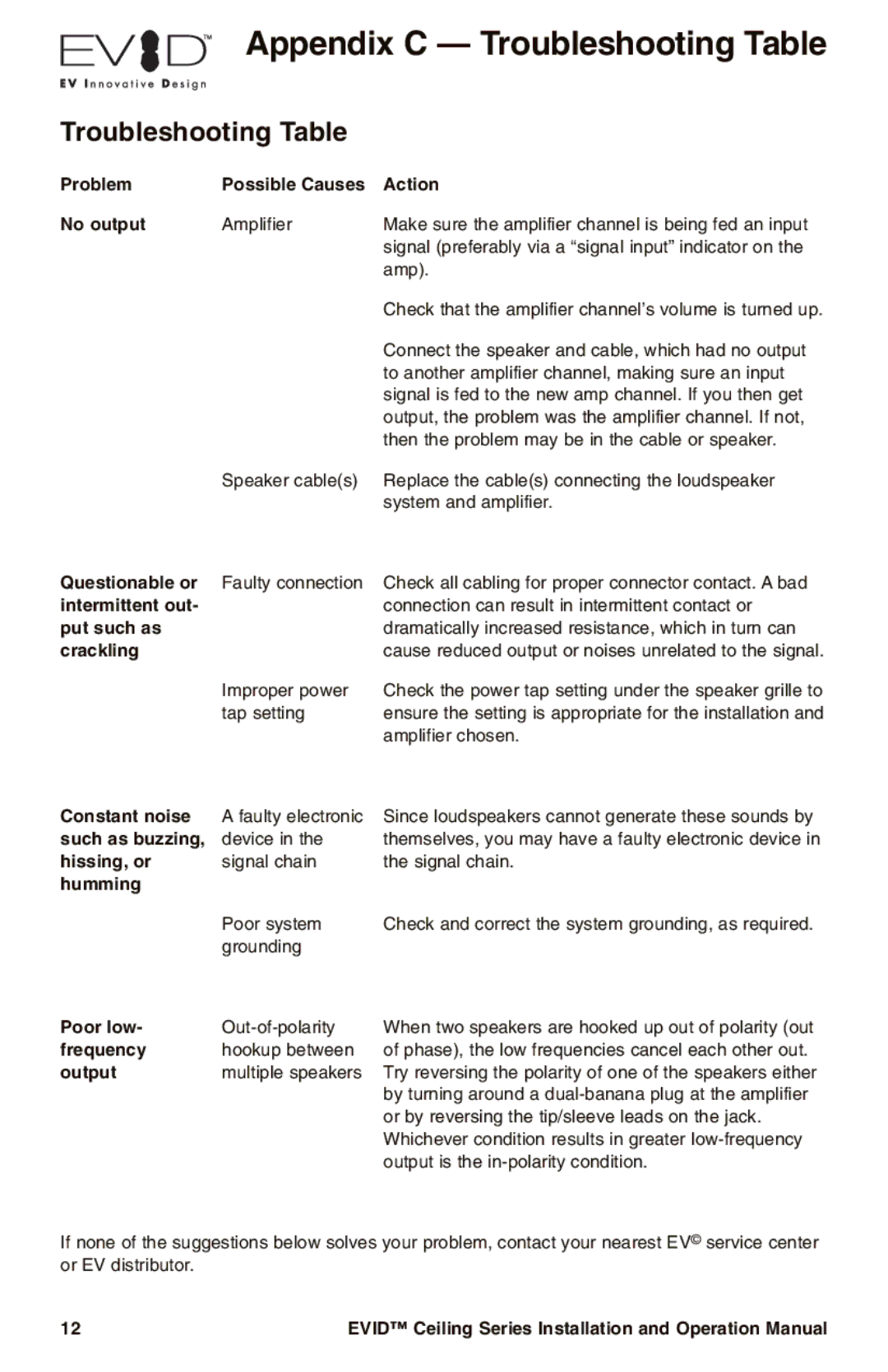 Electro-Voice EVID operation manual Appendix C Troubleshooting Table 