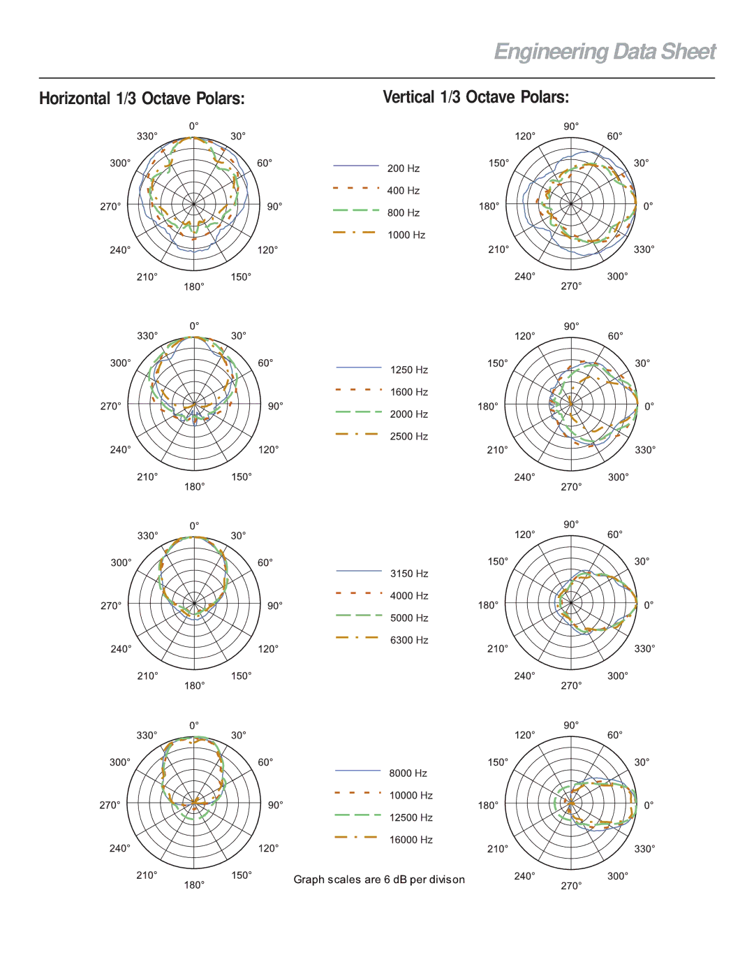 Electro-Voice FRX+640PI technical specifications Engineering Data Sheet, Horizontal 1/3 Octave Polars 