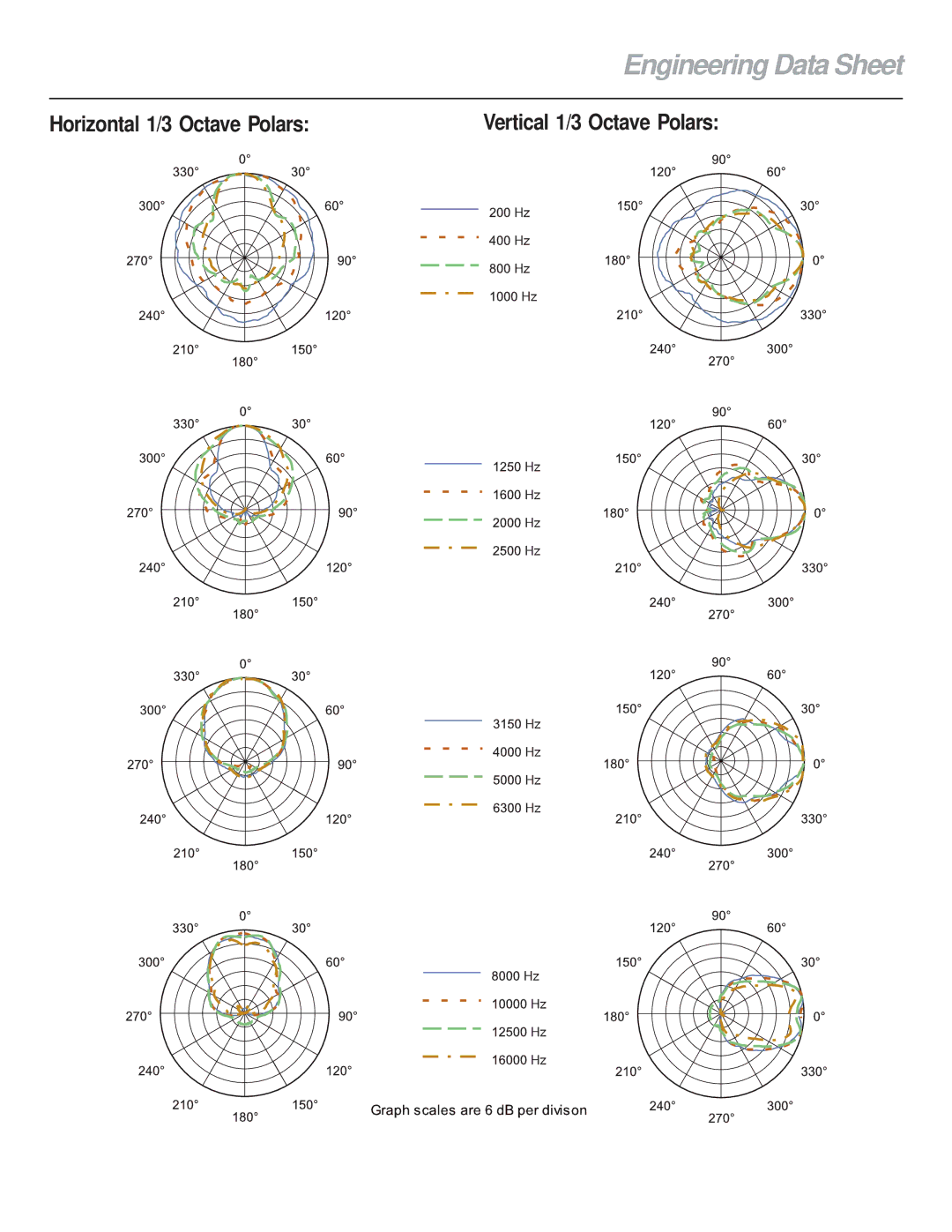 Electro-Voice FRX+660PI technical specifications Engineering Data Sheet, Horizontal 1/3 Octave Polars 