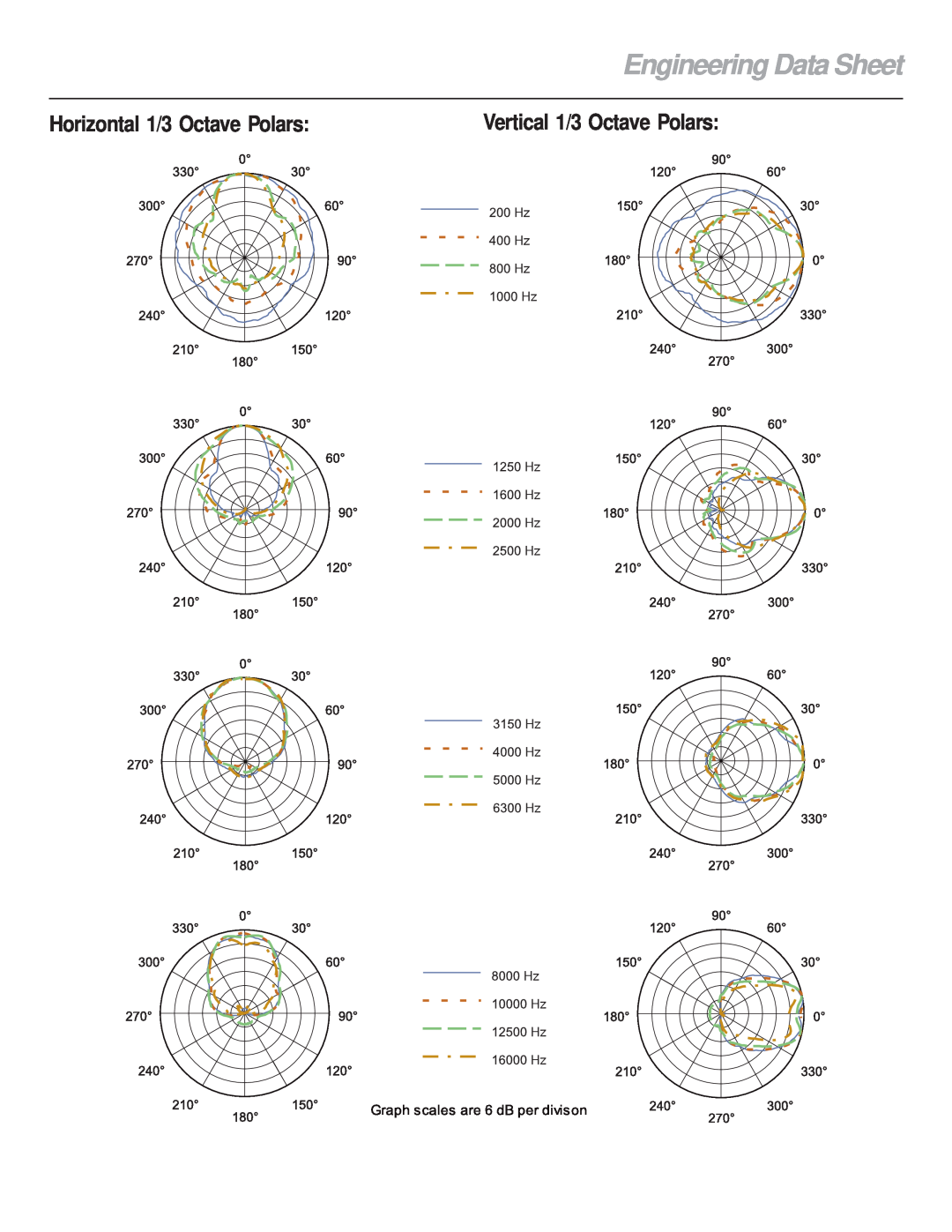 Electro-Voice FRX+660PI Engineering Data Sheet, Horizontal 1/3 Octave Polars, Vertical 1/3 Octave Polars 