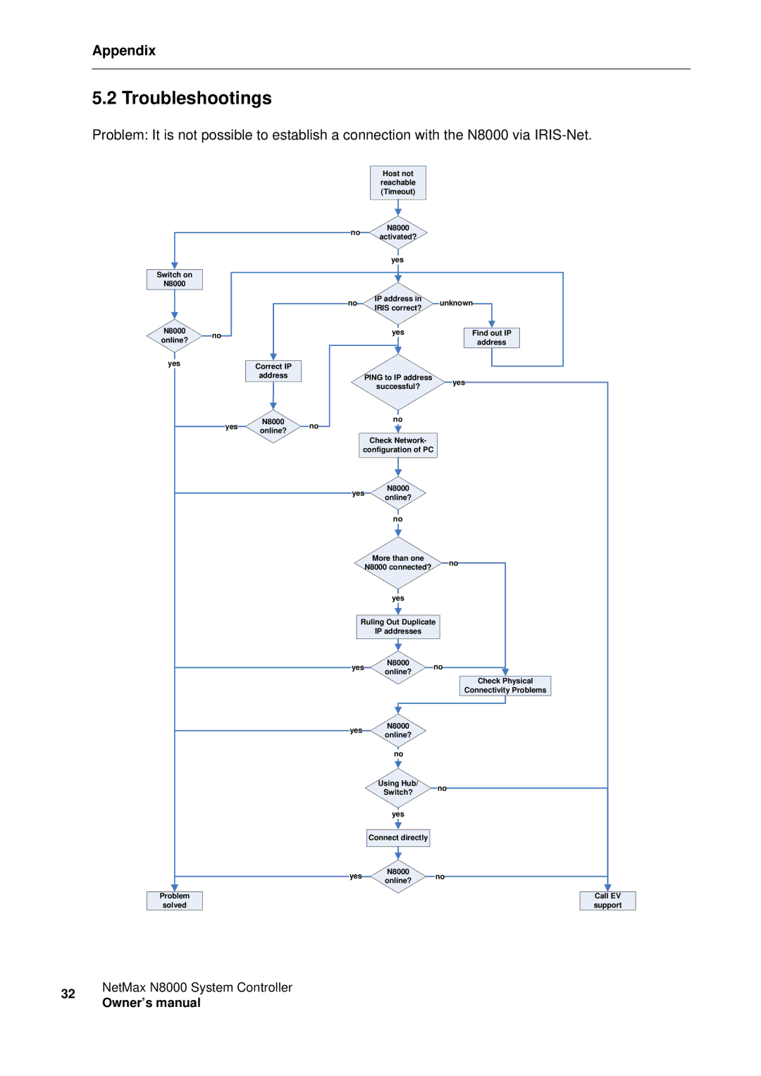 Electro-Voice NetMax N8000 owner manual Troubleshootings 