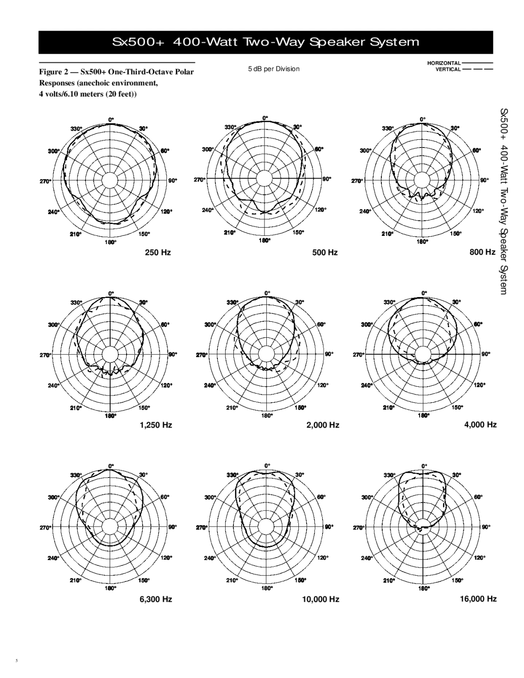 Electro-Voice specifications Sx500+ One-Third-Octave Polar, Responses anechoic environment Volts/6.10 meters 20 feet 