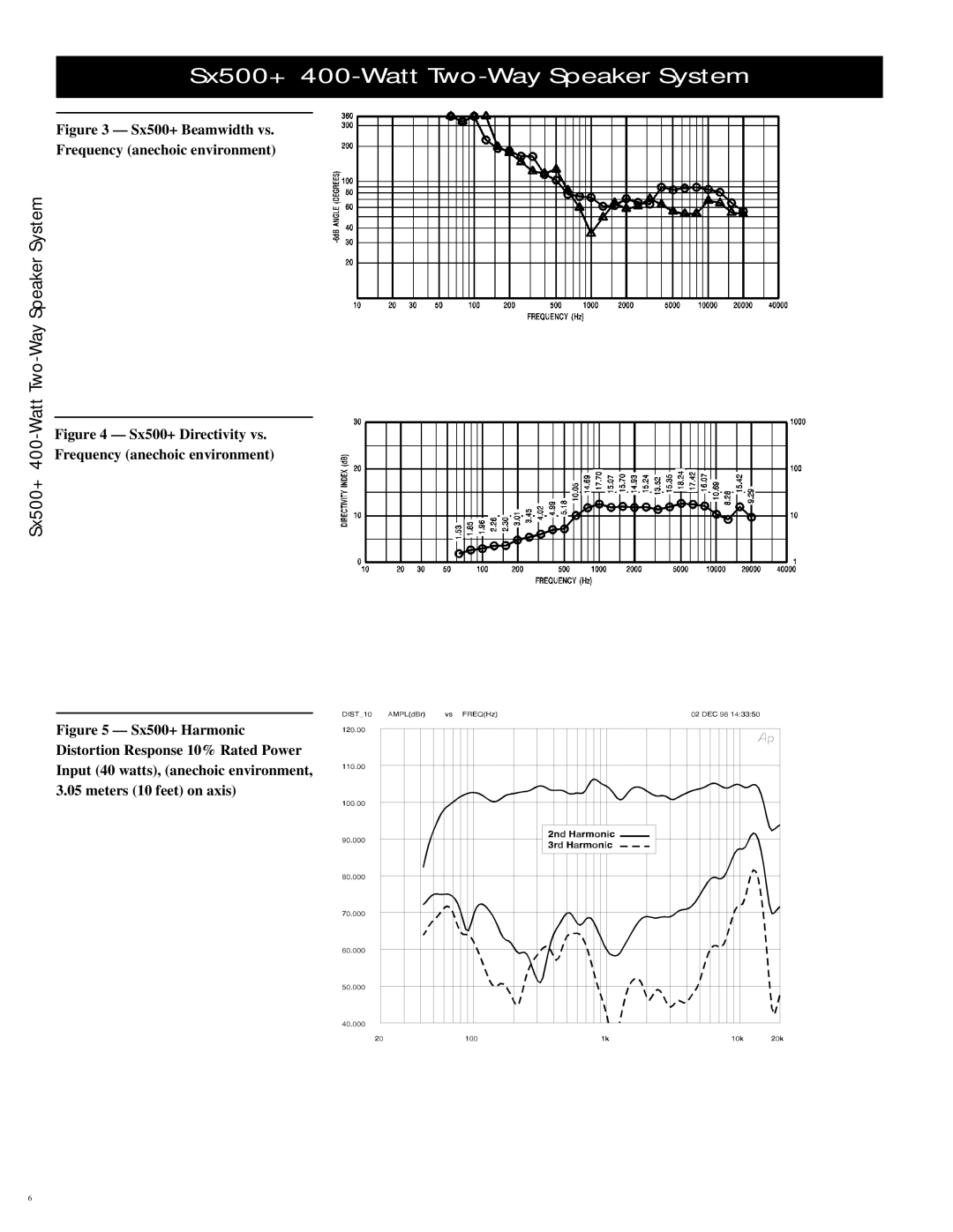 Electro-Voice specifications Sx500+ Beamwidth vs Frequency anechoic environment 