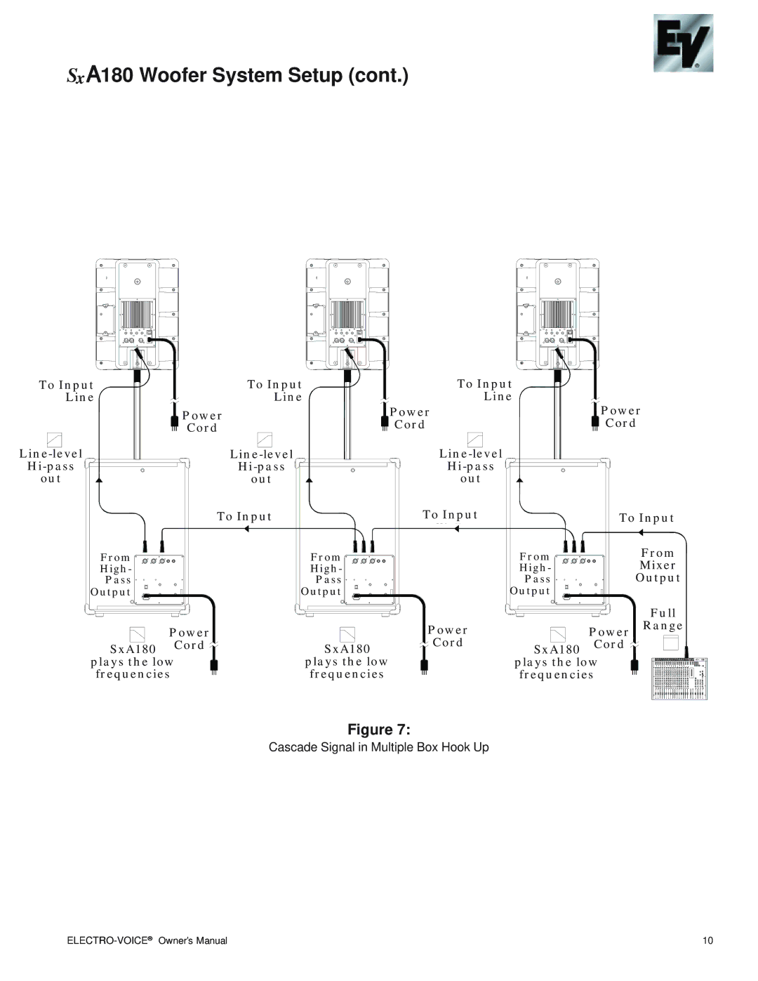 Electro-Voice SxA100+ owner manual To Input Line Power Cord Line-level Hi-pass Out 