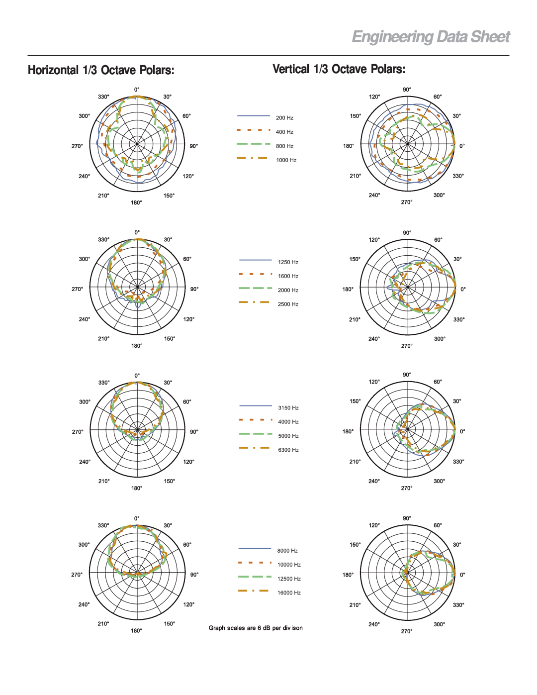 Electro-Voice XI-1122MHA/64F Engineering Data Sheet, Horizontal 1/3 Octave Polars, Vertical 1/3 Octave Polars 