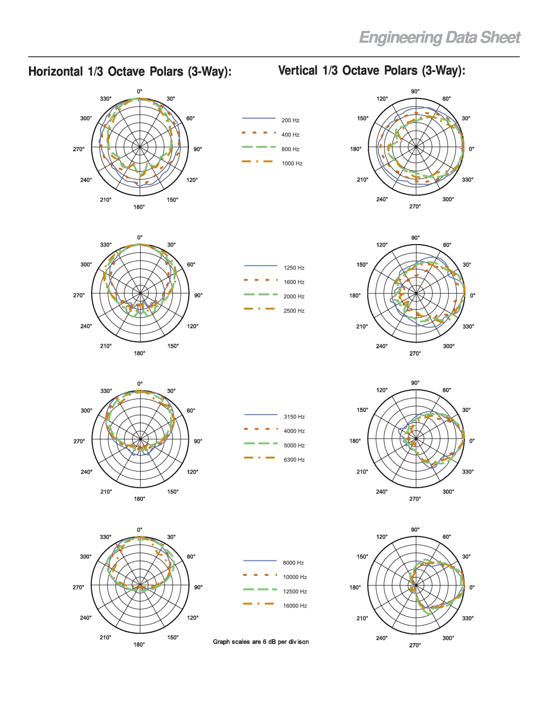 Electro-Voice Xi-1123A/106F Engineering Data Sheet, Horizontal 1/3 Octave Polars 3-Way, Vertical 1/3 Octave Polars 3-Way 