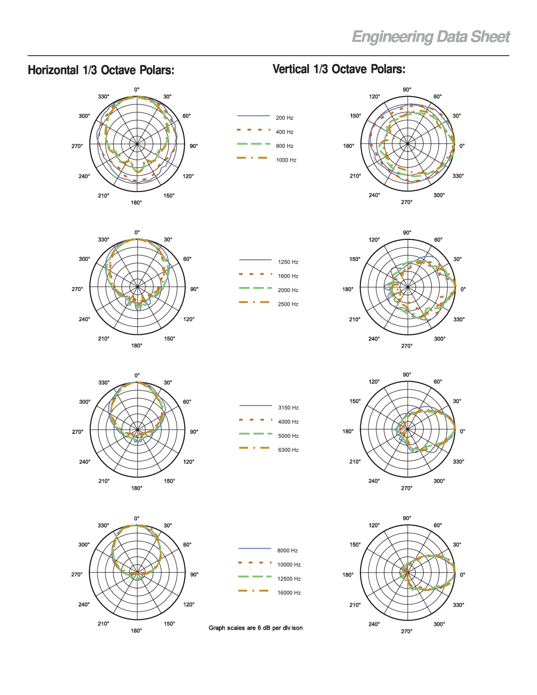 Electro-Voice XI-1152A/64F Engineering Data Sheet, Horizontal 1/3 Octave Polars, Vertical 1/3 Octave Polars 