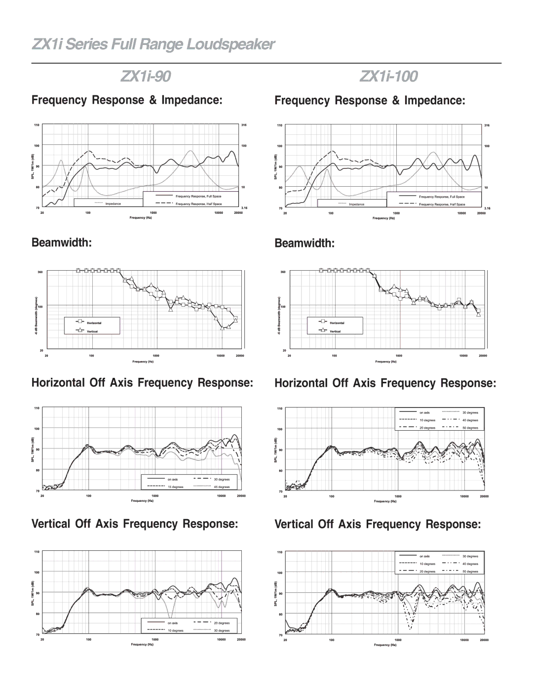 Electro-Voice ZX1iSeries ZX1i Series Full Range Loudspeaker ZX1i-90ZX1i-100, Frequency Response & Impedance 