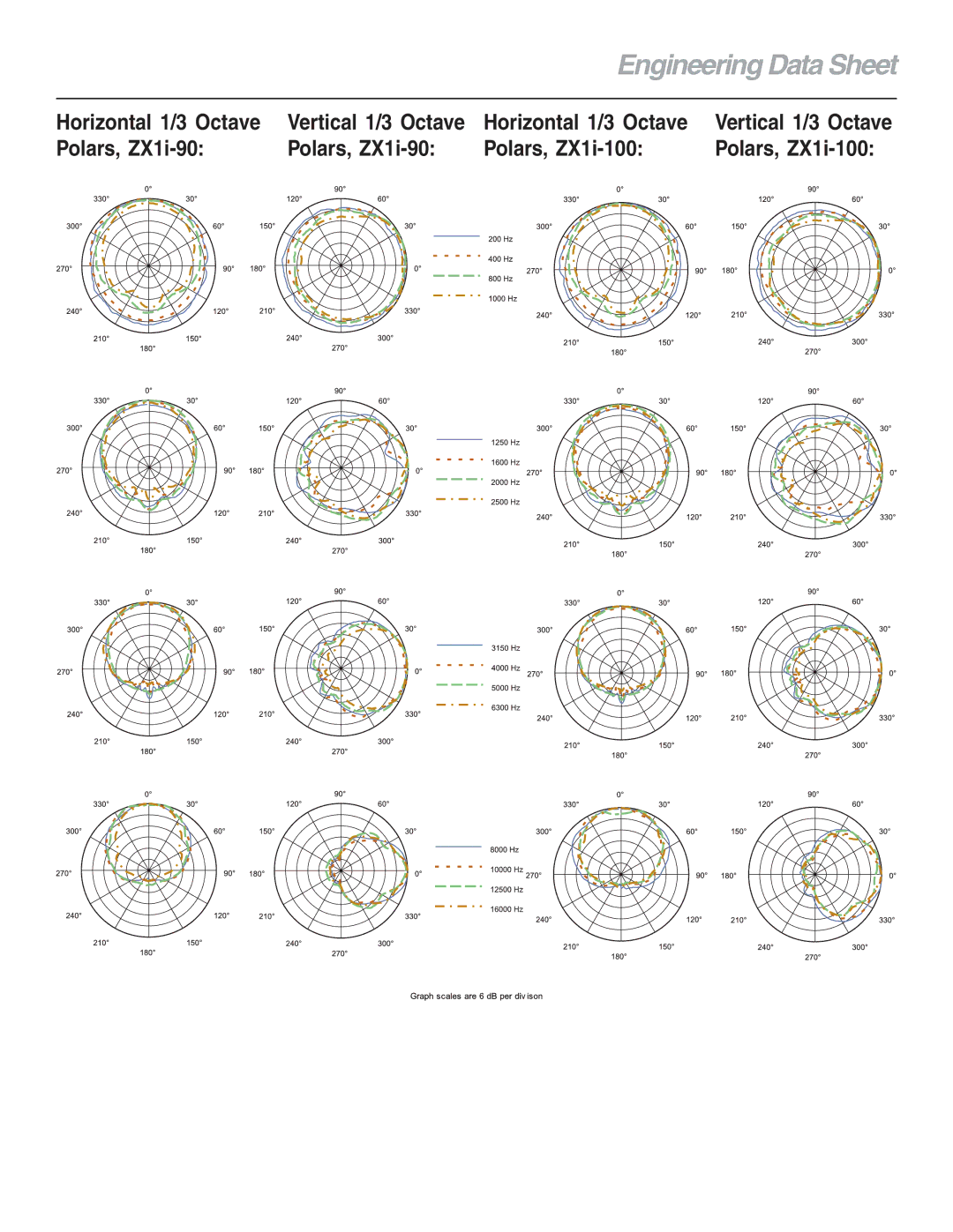 Electro-Voice ZX1iSeries Engineering Data Sheet, Horizontal 1/3 Octave, Polars, ZX1i-90 Polars, ZX1i-100 