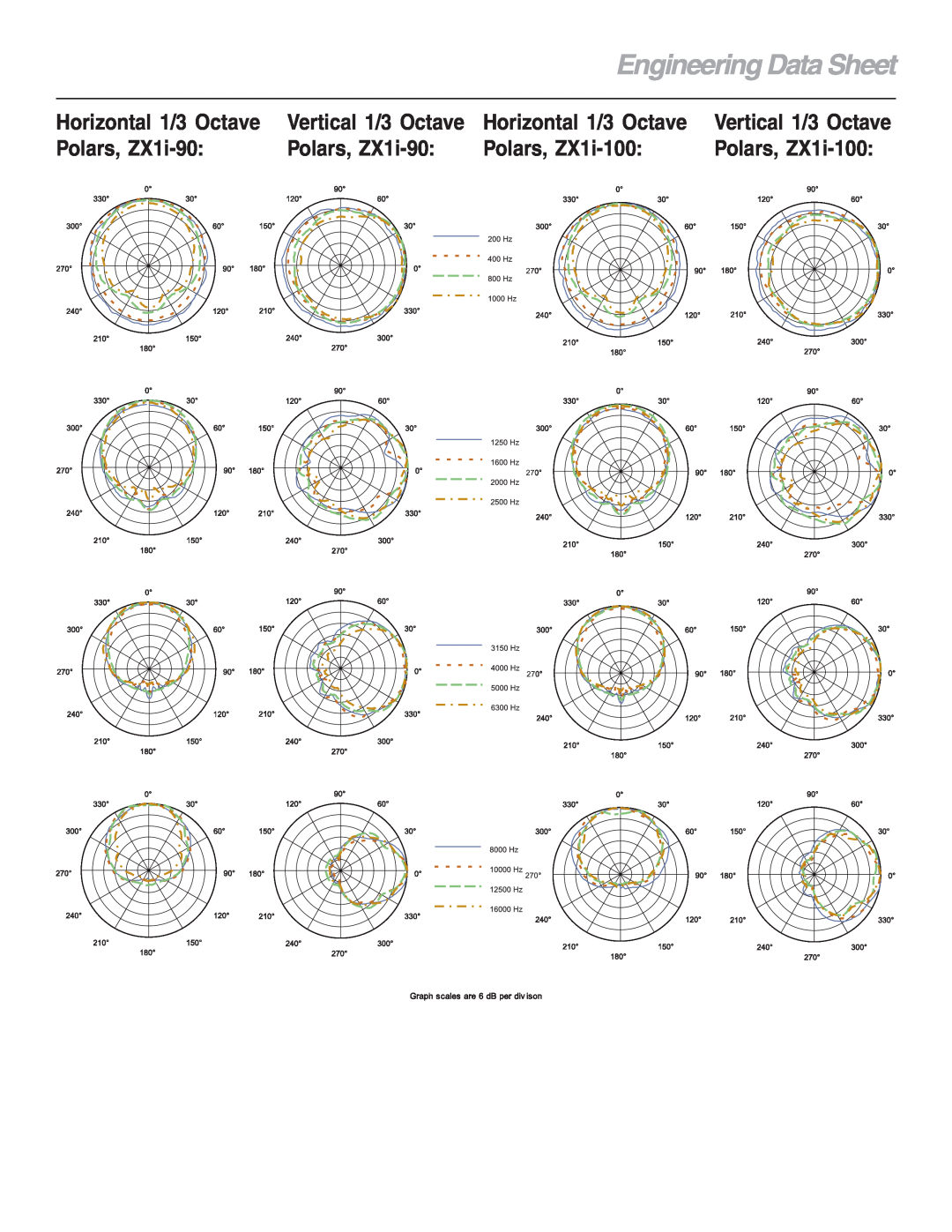 Electro-Voice ZX1iSeries Engineering Data Sheet, Horizontal 1/3 Octave, Polars, ZX1i-90, Polars, ZX1i-100 