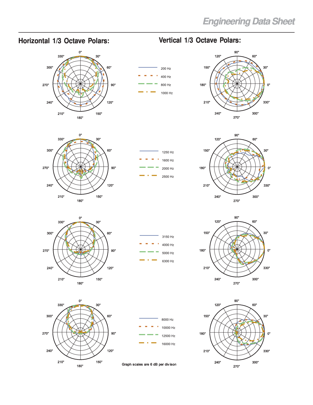 Electro-Voice ZX5-60 Engineering Data Sheet, Horizontal 1/3 Octave Polars, Vertical 1/3 Octave Polars 