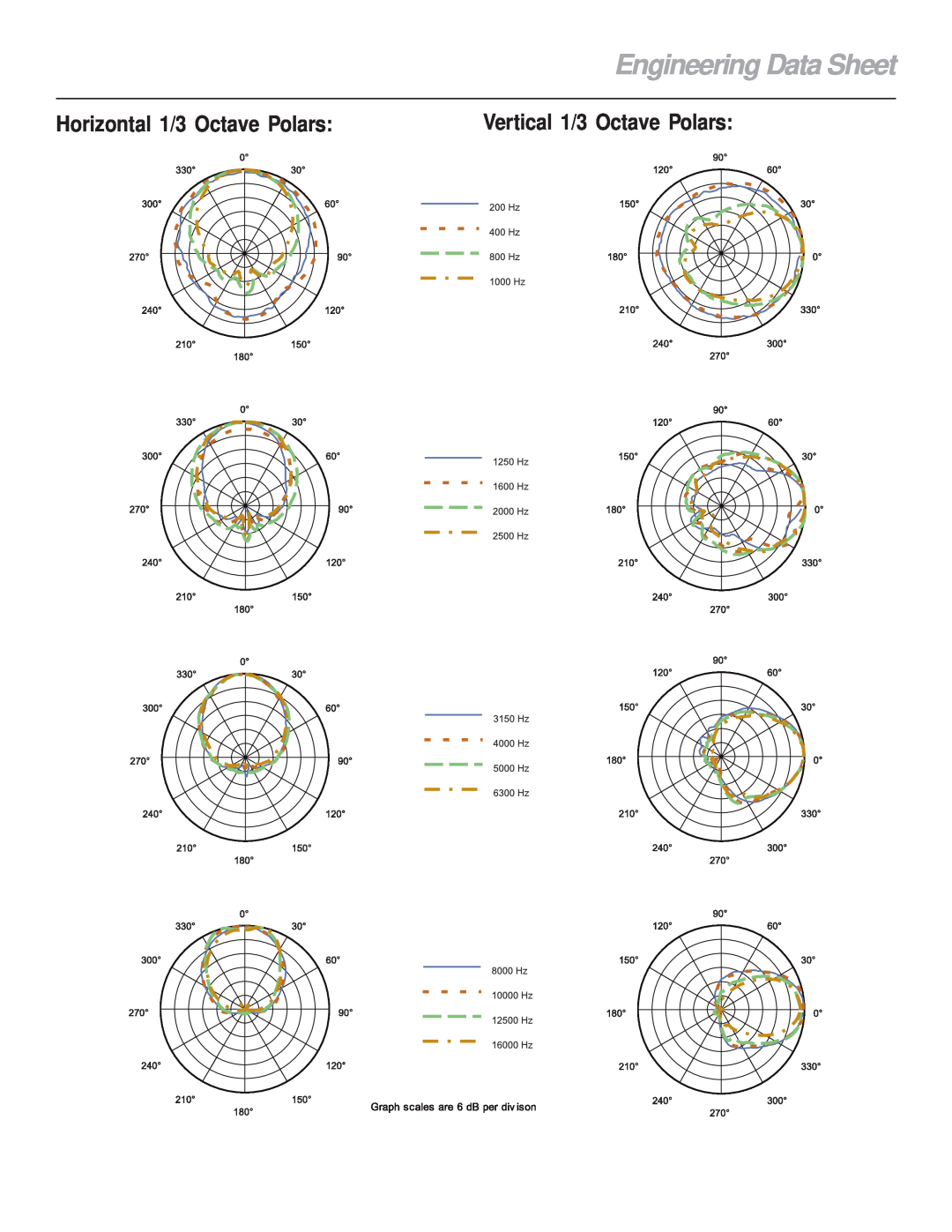 Electro-Voice ZXA5-60 Engineering Data Sheet, Horizontal 1/3 Octave Polars, Vertical 1/3 Octave Polars 