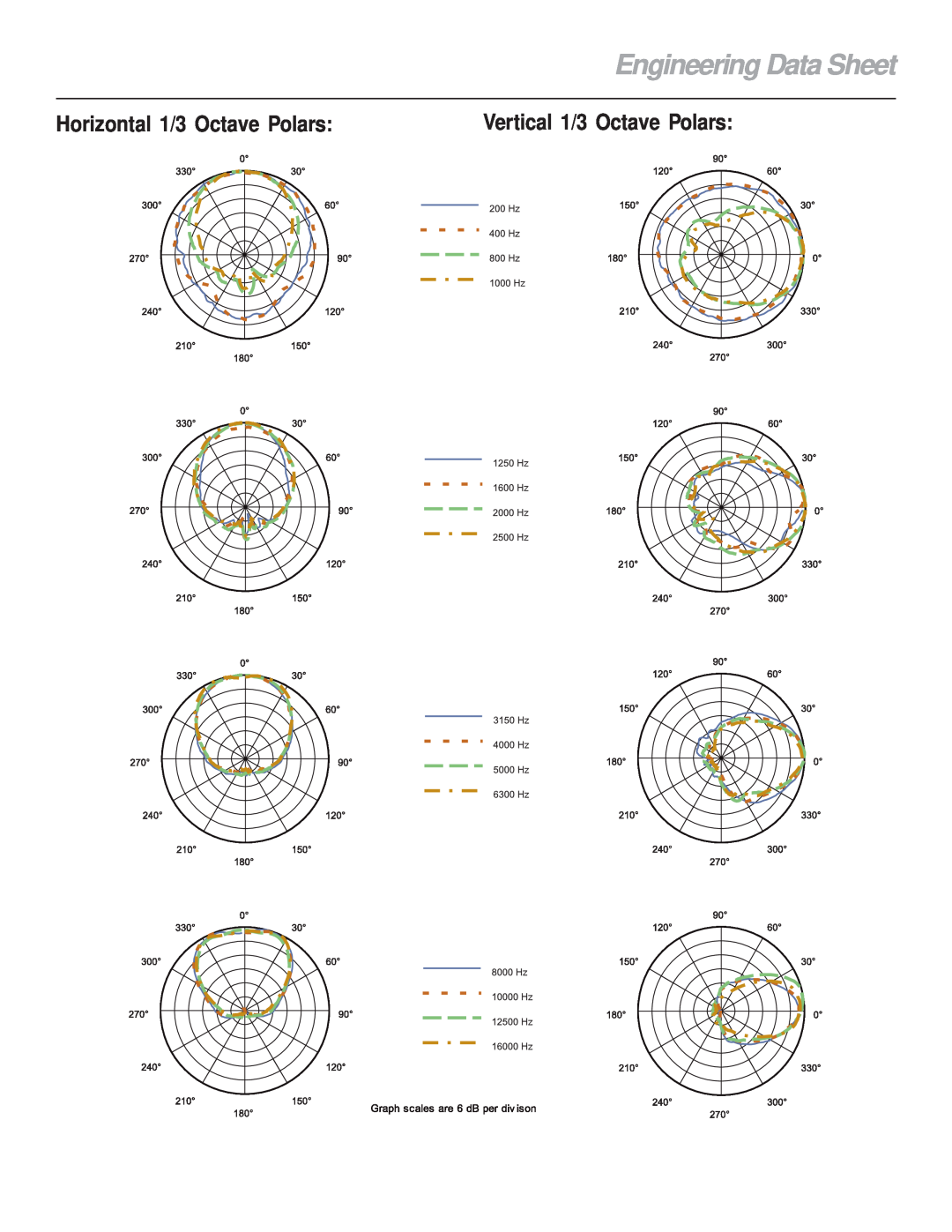 Electro-Voice ZXA590 Engineering Data Sheet, Horizontal 1/3 Octave Polars, Vertical 1/3 Octave Polars 
