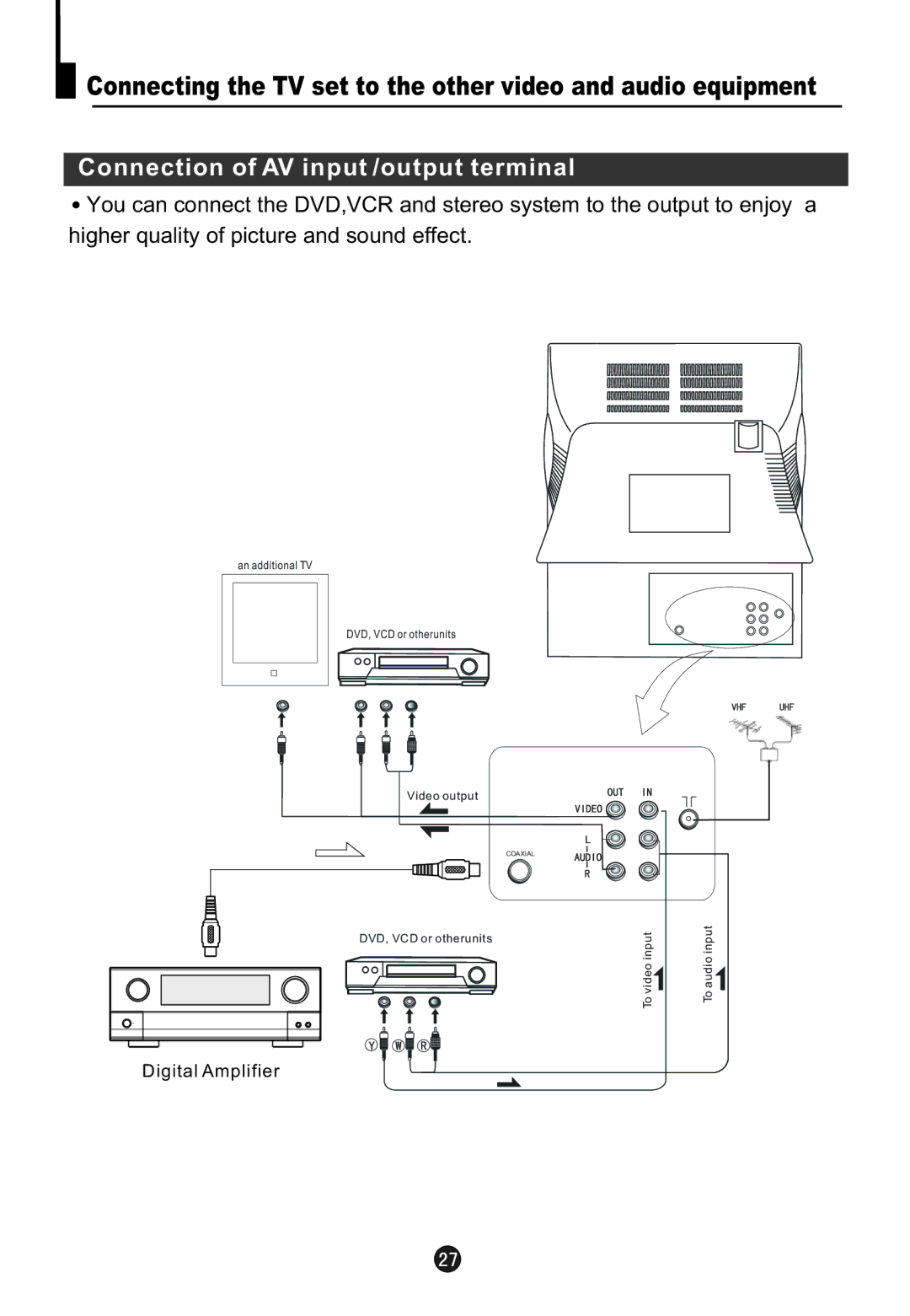 Electrohome 13ED204R user manual Connection of AV input /output terminal 