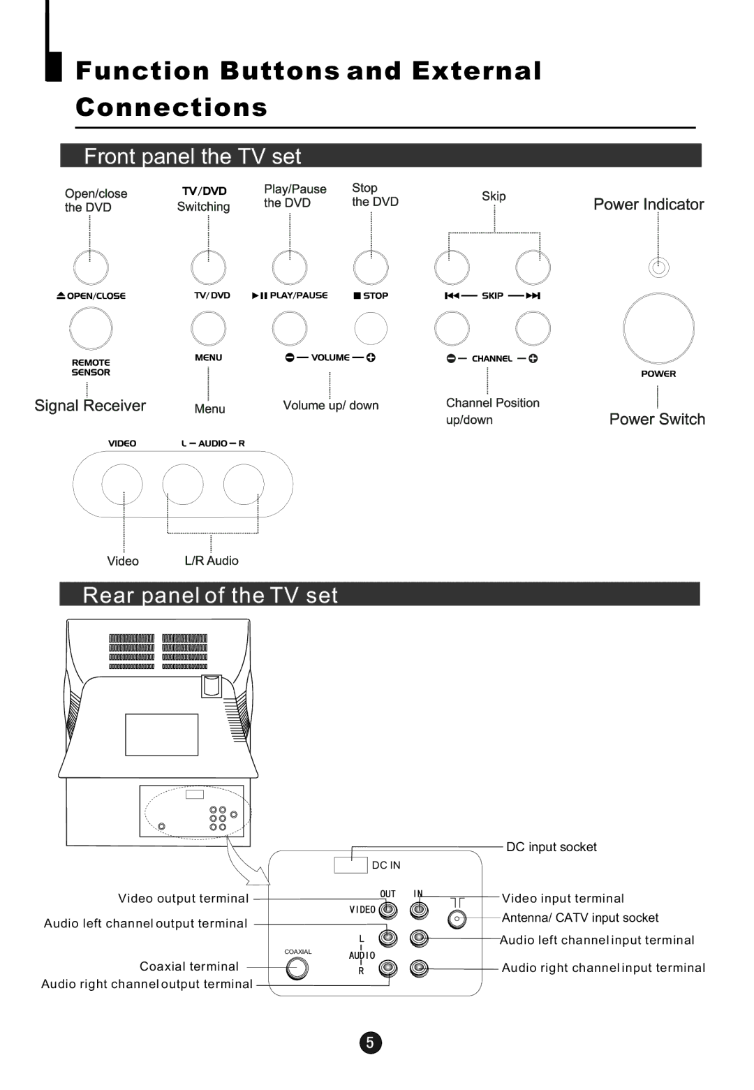 Electrohome 13ED204R user manual Function Buttons and External Connections, Front panel the TV set Rear panel of the TV set 