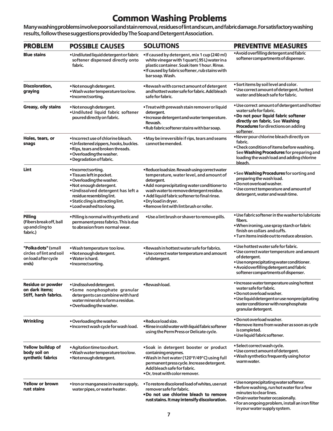 Electrolux - Gibson 134032900A important safety instructions Common Washing Problems 