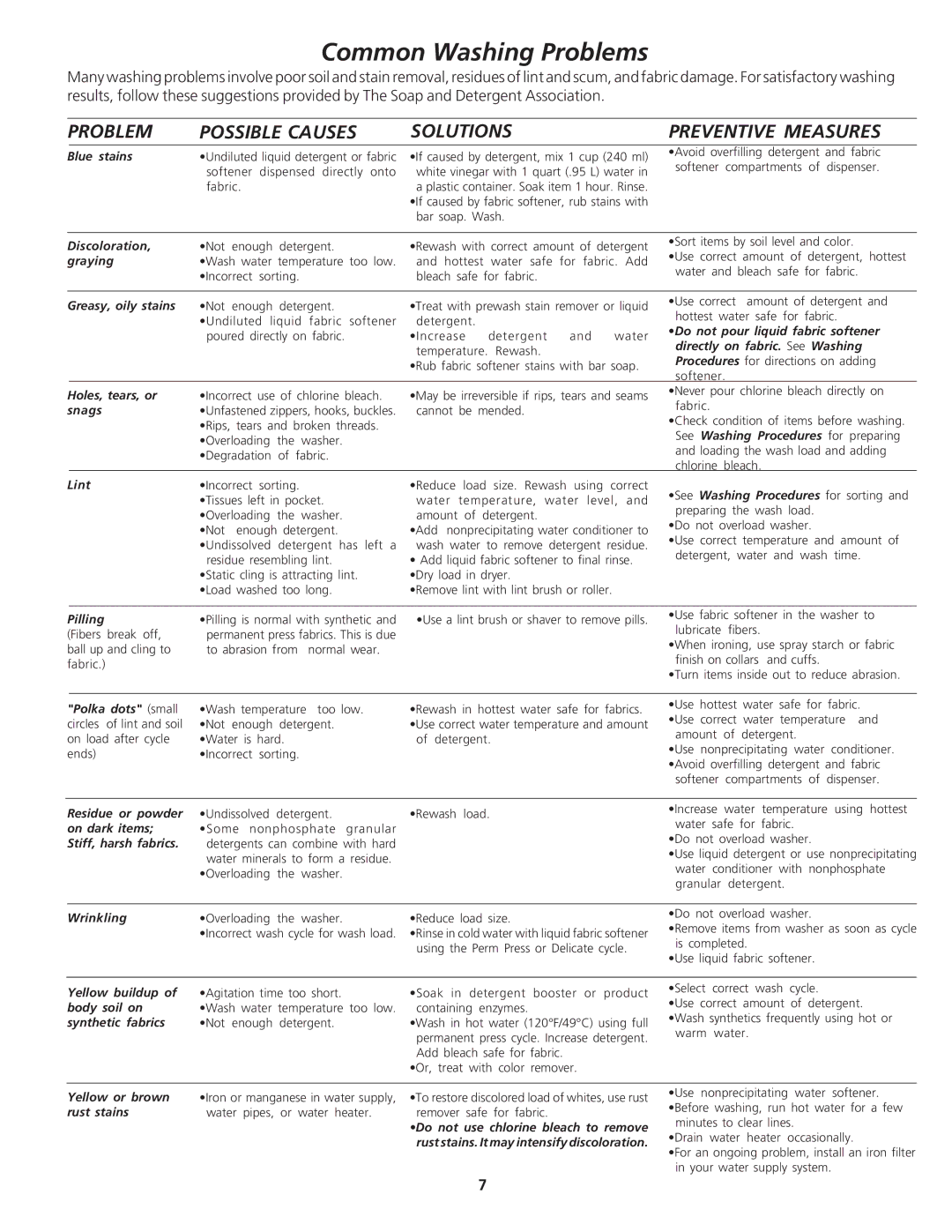 Electrolux - Gibson 134674800 important safety instructions Common Washing Problems, Problem Possible Causes Solutions 