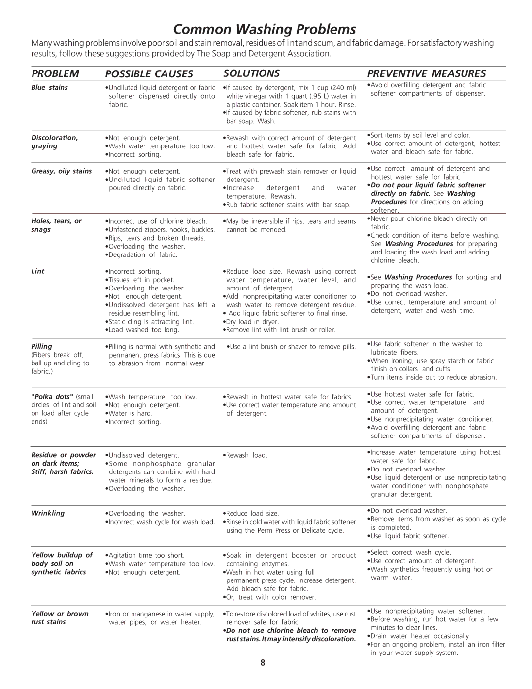 Electrolux - Gibson 134838000A manual Common Washing Problems, Problem Possible Causes Solutions 