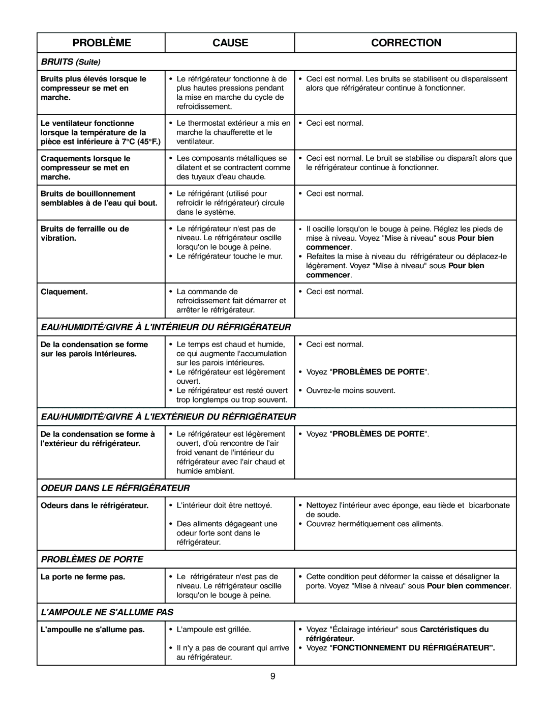 Electrolux - Gibson 216771000 manual Problè ME Cause Correction, Odeur Dans LE RÉ Frigé Rateur, Problè MES DE Porte 