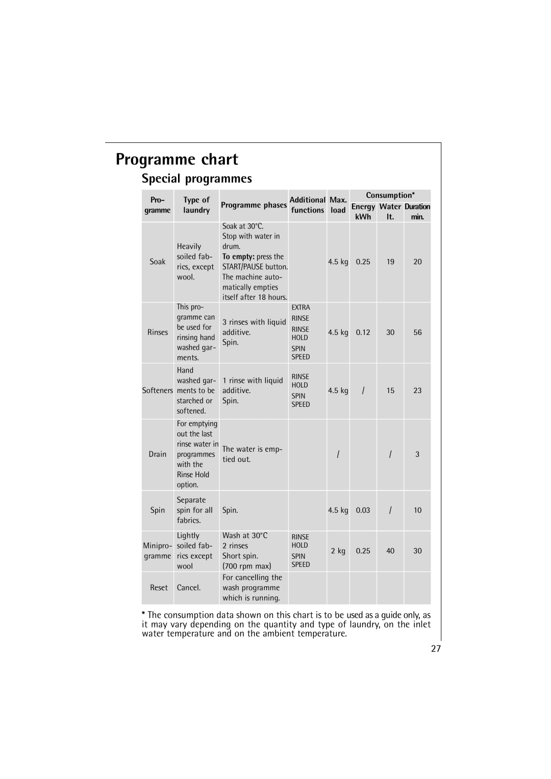 Electrolux 10500 VI manual Special programmes, Wool 