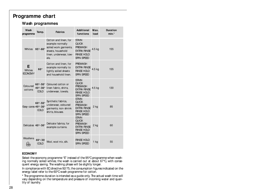 Electrolux 1051 VI fele manual Programme chart, Wash programmes 