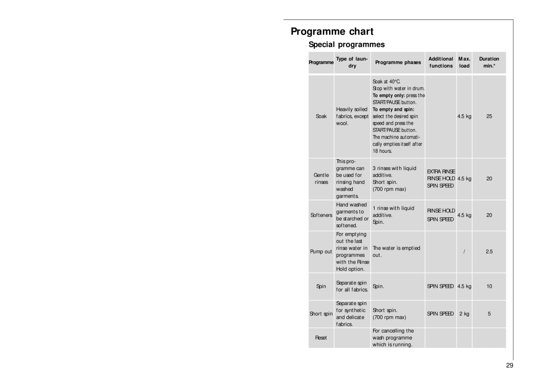 Electrolux 1051 VI fele manual Special programmes, Additional Max Duration Dry 