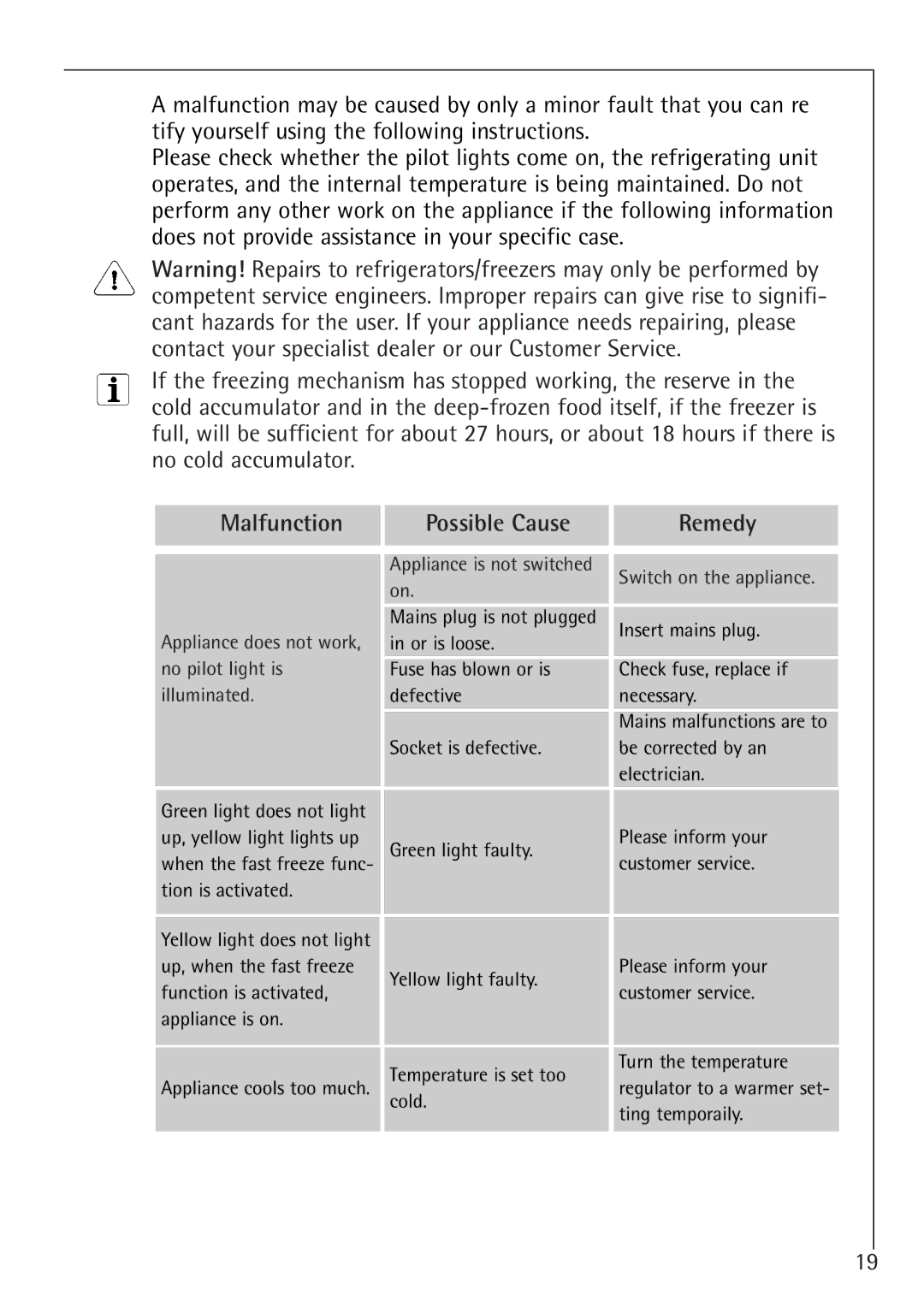 Electrolux 1273-4 GS, 1243-4 GS manual Malfunction Possible Cause Remedy 