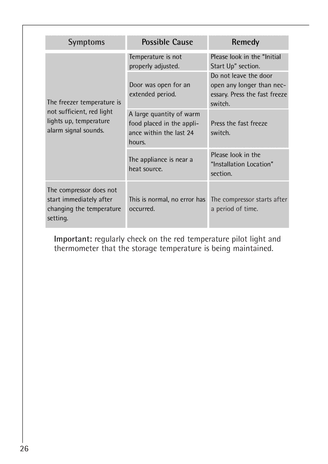 Electrolux 1254-6 iU installation instructions Occurred Period of time 