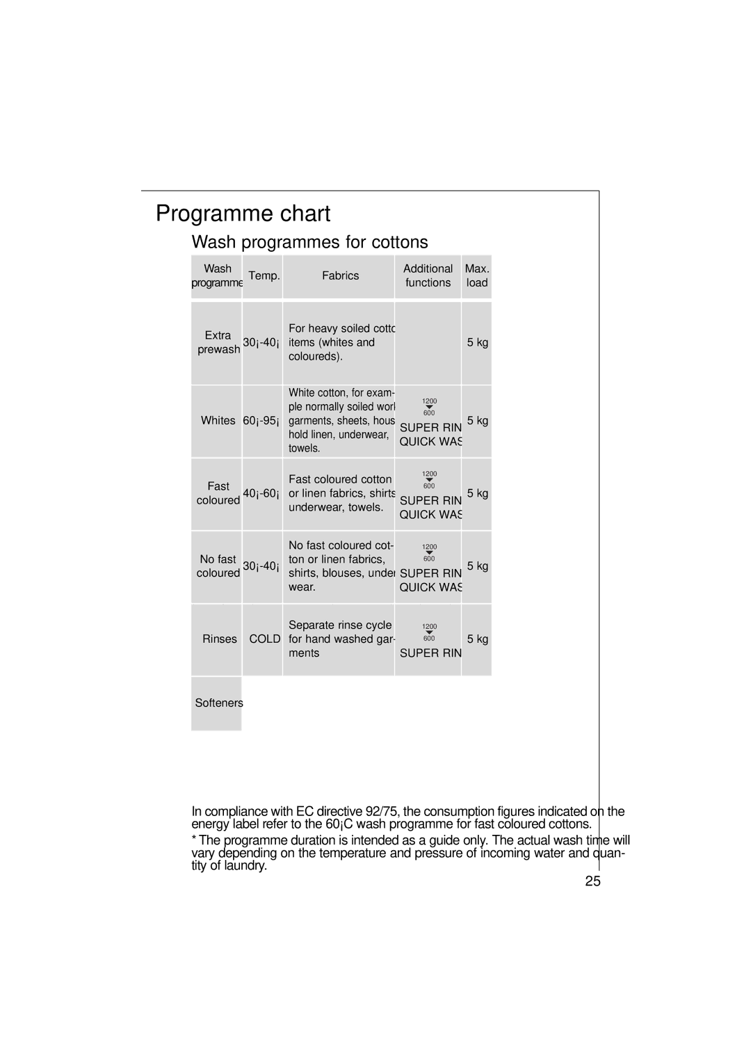 Electrolux 1261 manual Programme chart, Wash programmes for cottons, Wash Temp. Fabrics Programme Additional Max Duration 