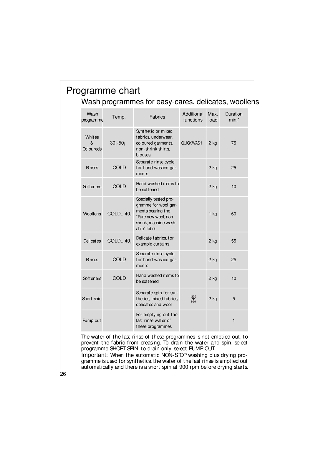 Electrolux 1261 Wash programmes for easy-cares, delicates, woollens, Wash Temp Fabrics Additional Max Duration, COLD...40 