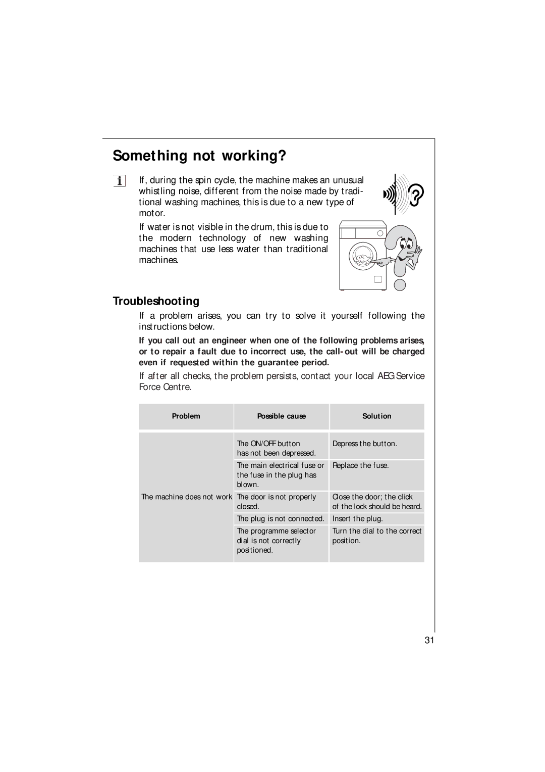 Electrolux 1261 manual Something not working?, Troubleshooting, Problem Possible cause Solution 