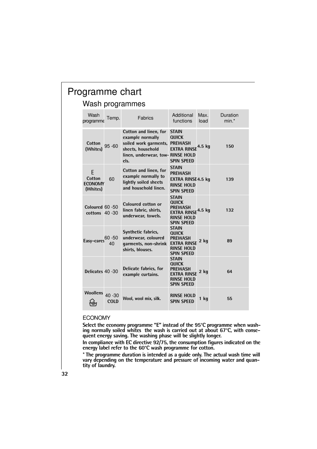 Electrolux 12700 VI manual Programme chart, Wash programmes 