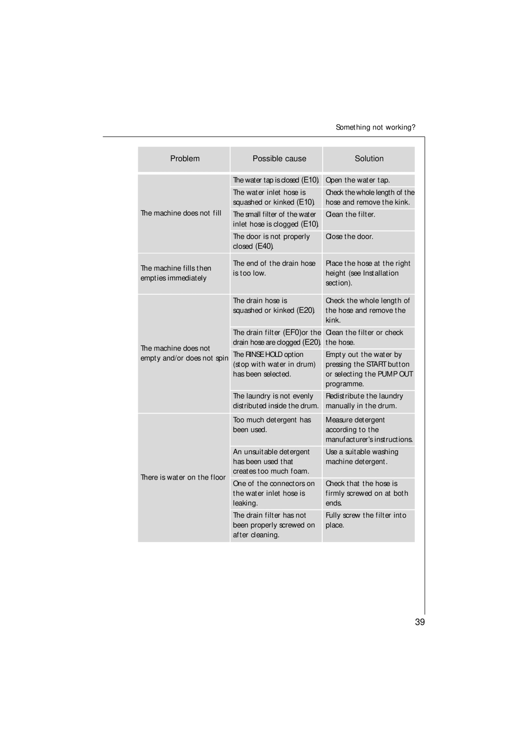 Electrolux 12700 VI manual Problem 