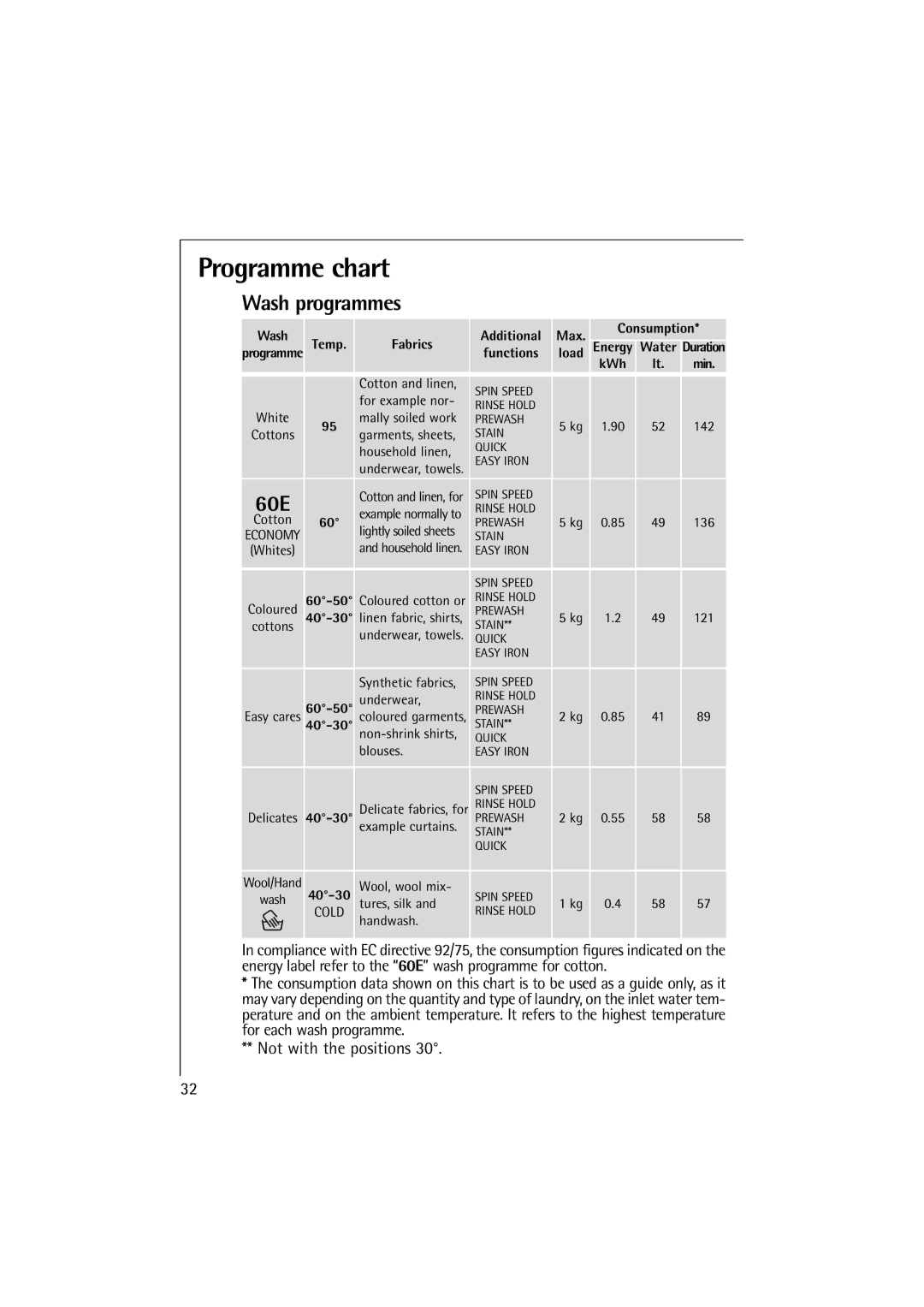 Electrolux 12710 VIT, 14710 VIT manual Programme chart, Wash programmes, Not with the positions 